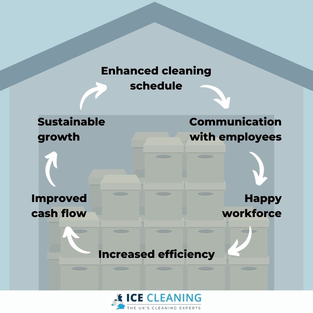 Hygiene and efficiency flow diagram