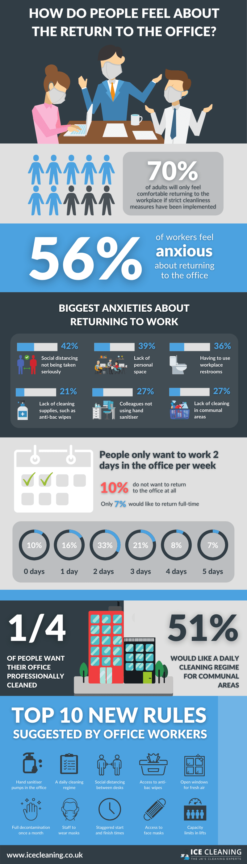infographic with statistics about office cleaning